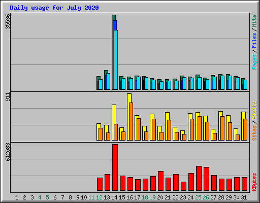 Daily usage for July 2020