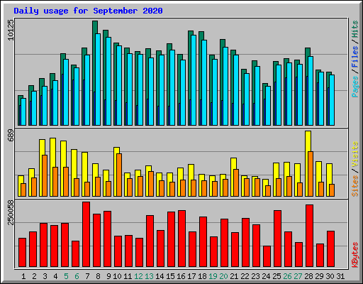 Daily usage for September 2020