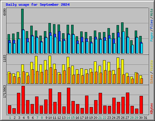 Daily usage for September 2024