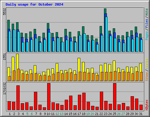 Daily usage for October 2024