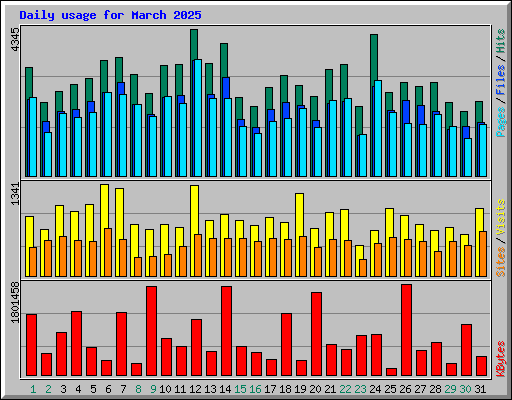 Daily usage for March 2025
