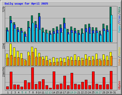Daily usage for April 2025