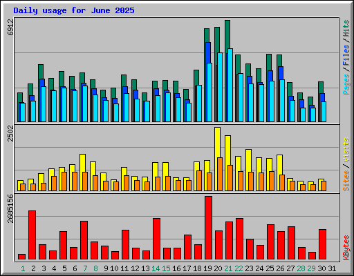 Daily usage for June 2025