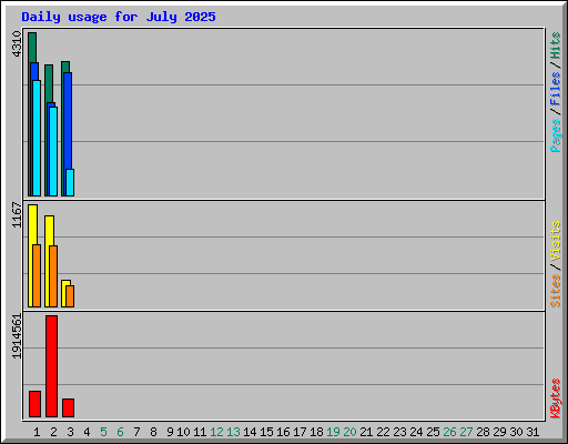 Daily usage for July 2025