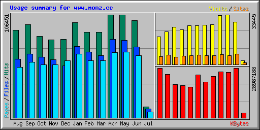 Usage summary for www.monz.cc